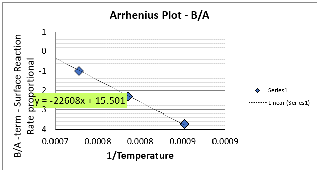 Arrhenius plot for B/A (linear rate constant)